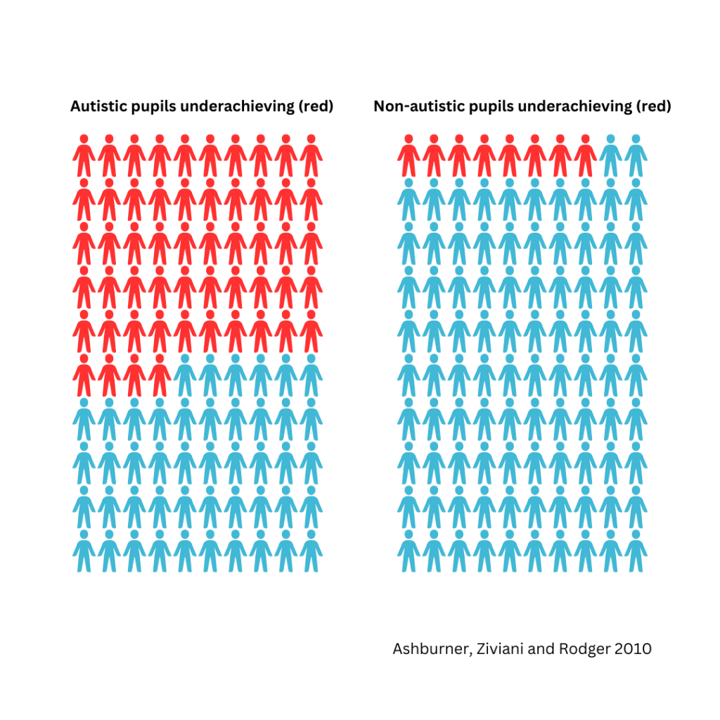 Infographic showing that more autistic pupils underachieve in school than non-autistic pupils