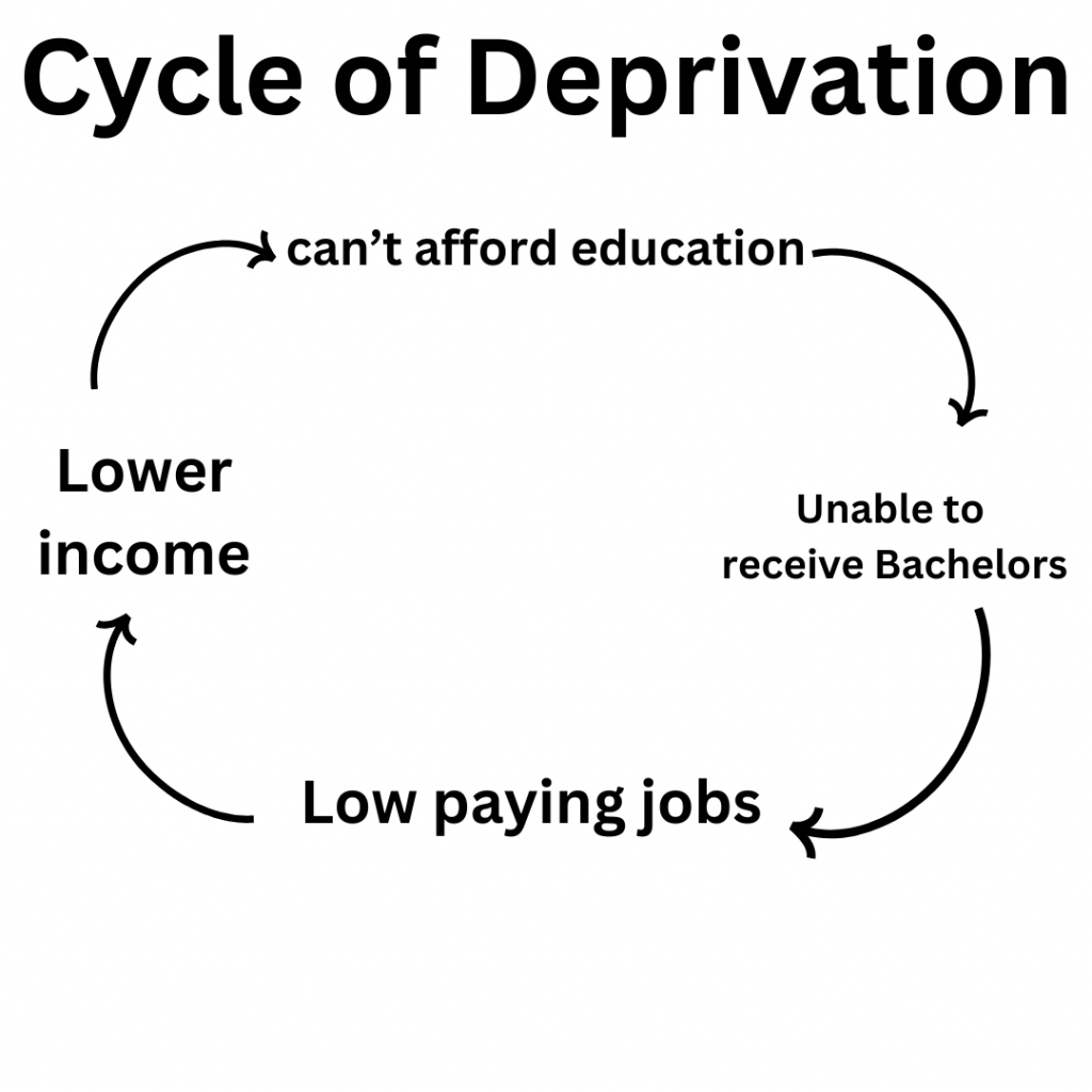 Cycle of poverty: can't afford education leads to being unable to receive a degree leads to a low paying job leads to a lower income leads to not being able to afford education.